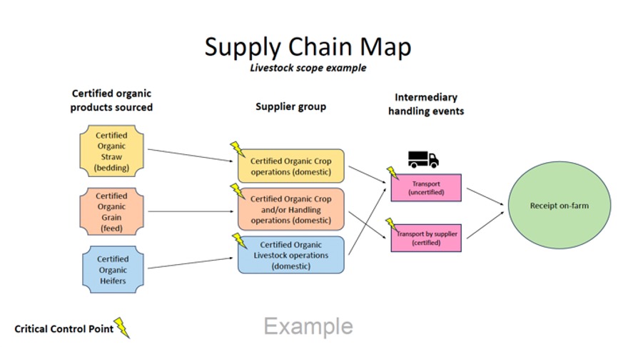 What Are The Components Of The Ofpp Oregon Tilth